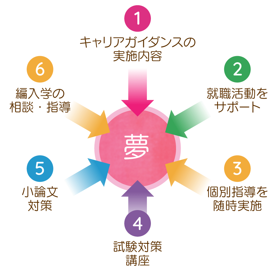 就職支援プログラムイメージ図