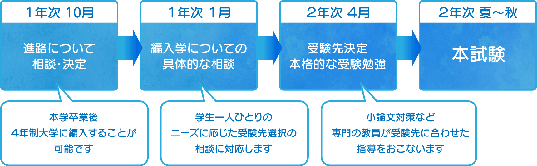 編入学の流れ