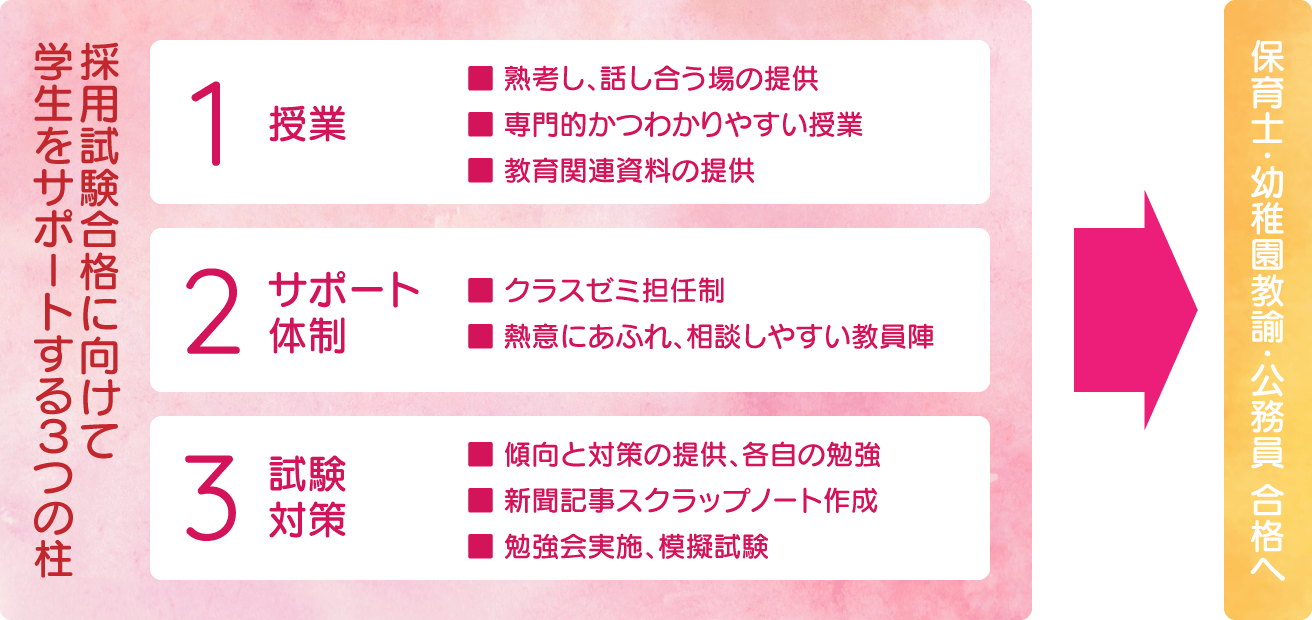 進路支援方針の開設図