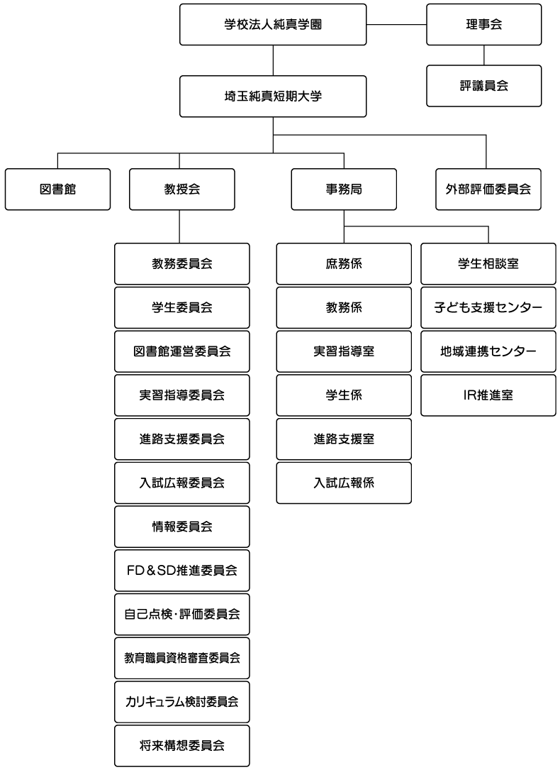 情報公開 埼玉純真短期大学