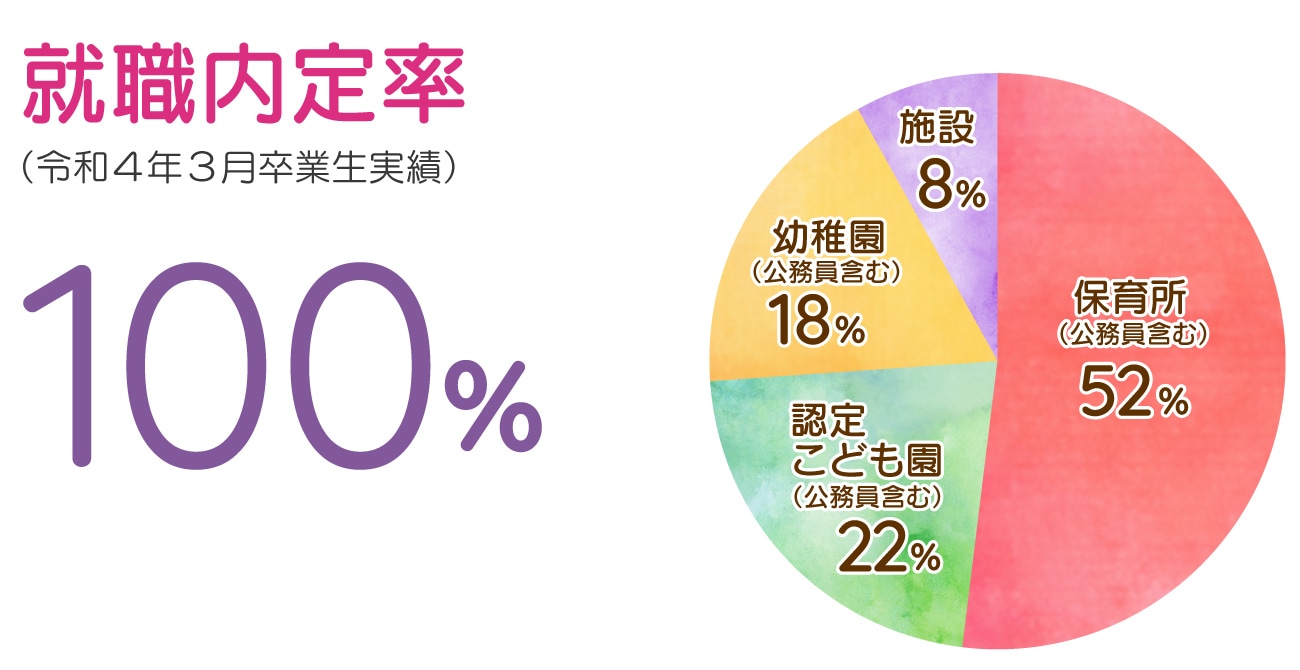 埼玉純真短期大学の就職内定率
