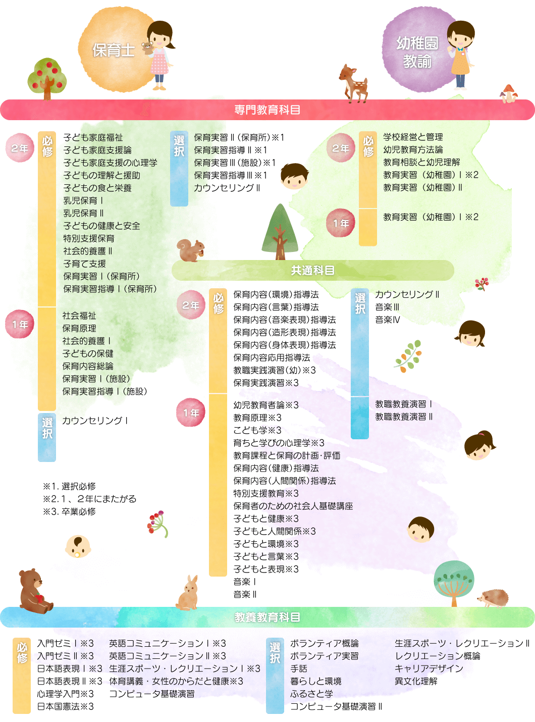 埼玉純真短期大学・こども学科／カリキュラム