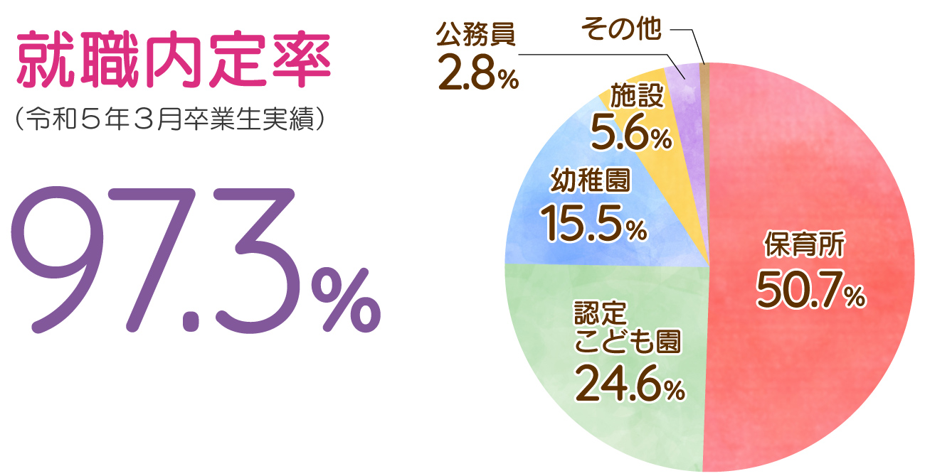 埼玉純真短期大学の就職内定率