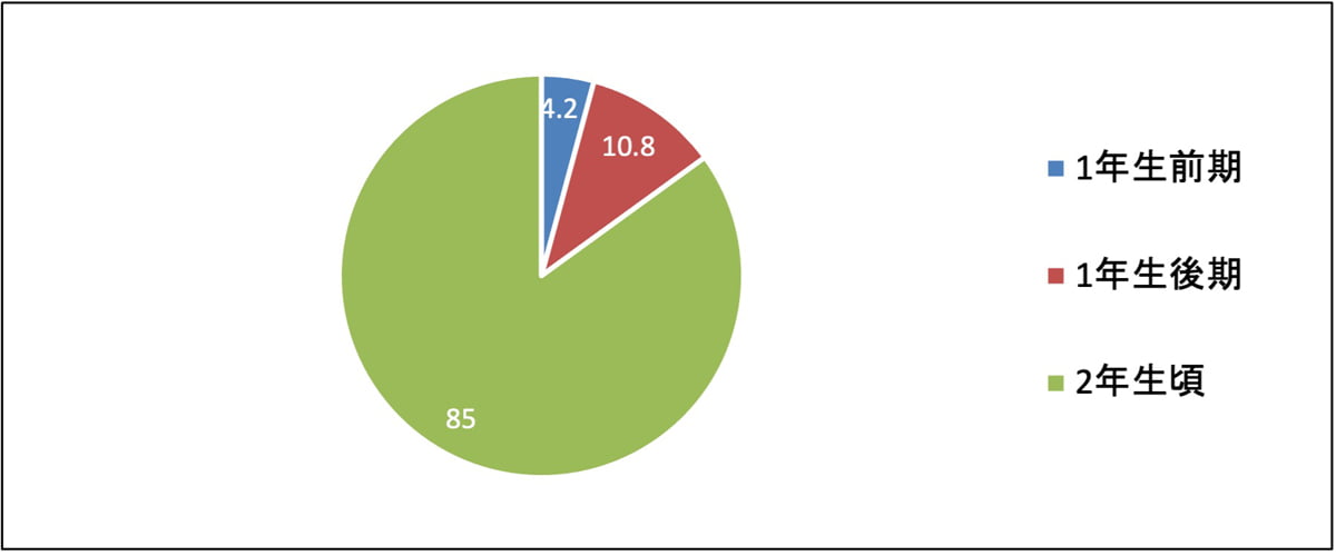 1年生前期:4.2%、1年生後期:10.8%、2年生頃:85%