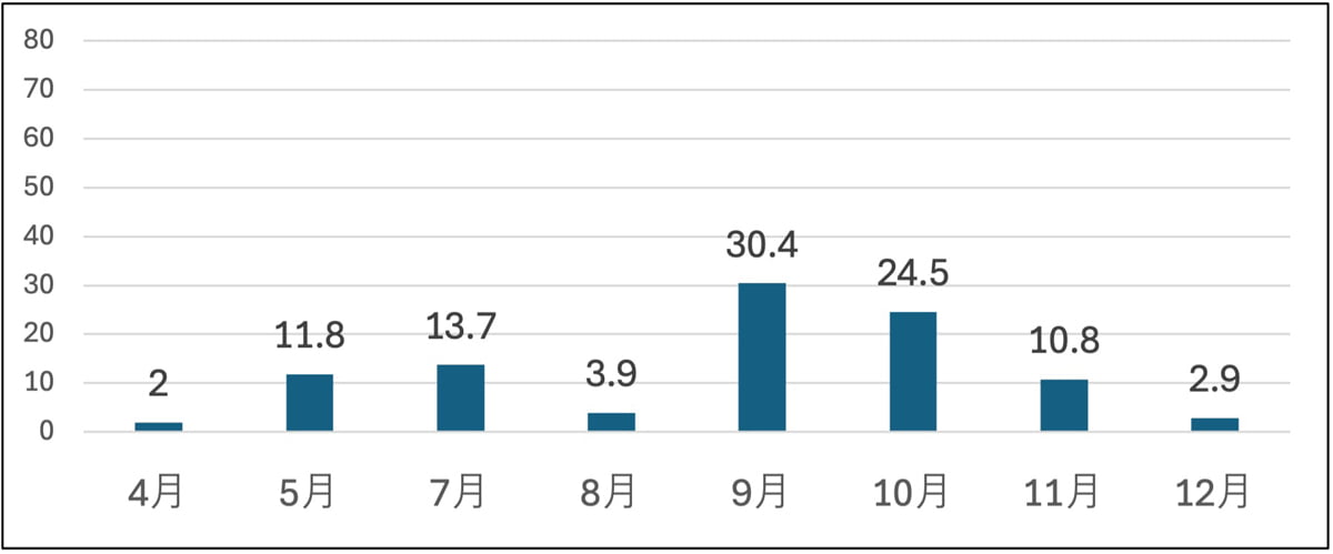 9月が最も多く、30.4%