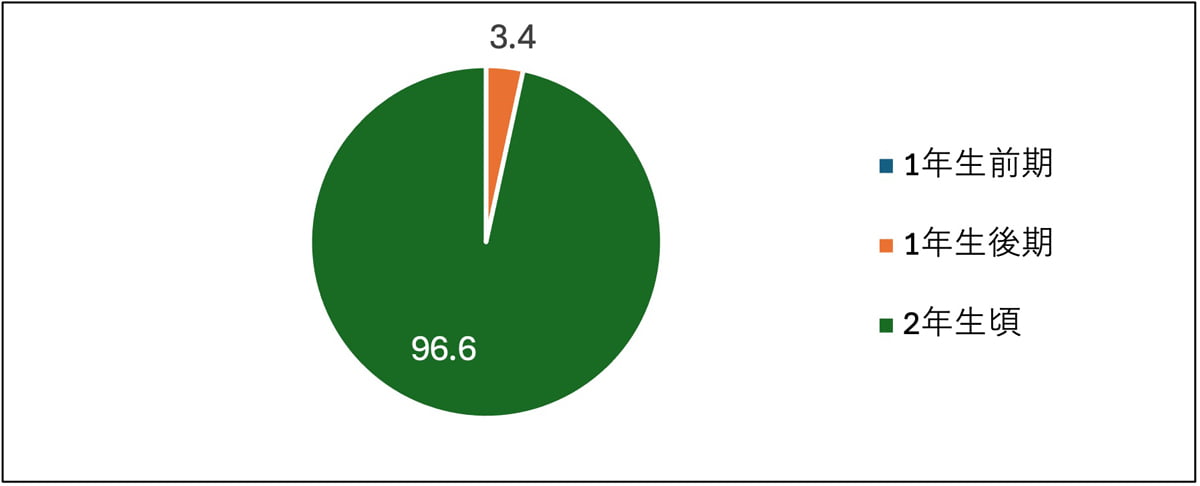1年生前期:0%、1年生後期:3.4%、2年生頃:96.6%
