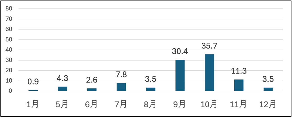 10月が最も多く、35.7%