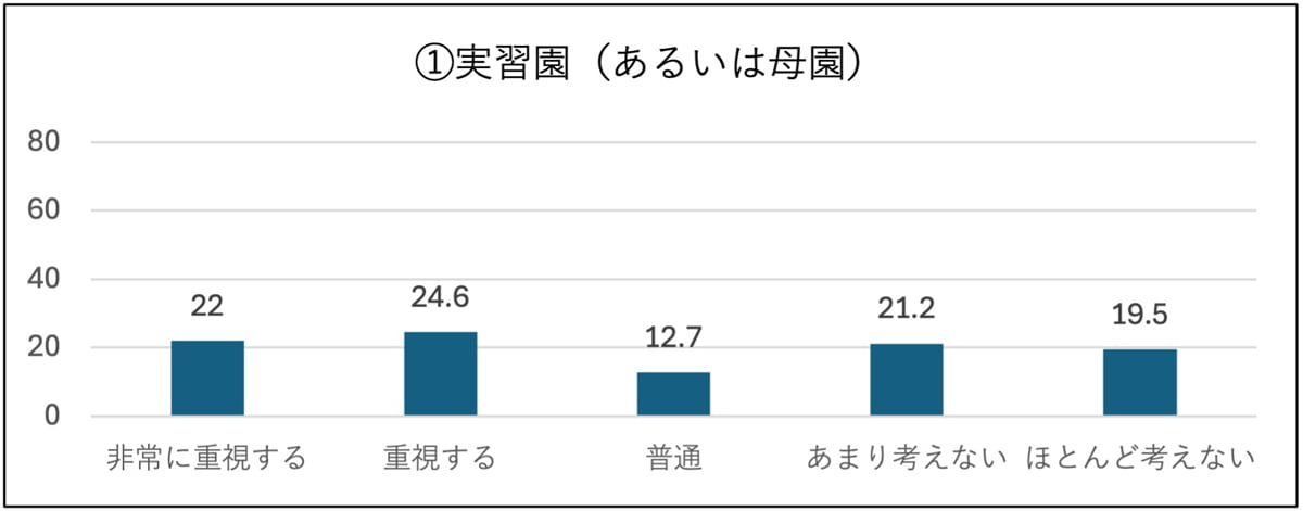 ①実習園(あるいは母園) 非常に重視する:22%、重視する:24.6%、普通:12.7%、あまり考えない:21.2%、ほとんど考えない:19.5%