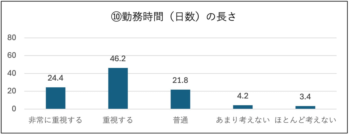 ⑩勤務時間(日数)の長さ 非常に重視する:24.4%、重視する:46.2%、普通:21.8%、あまり考えない:4.2%、ほとんど考えない:3.4%