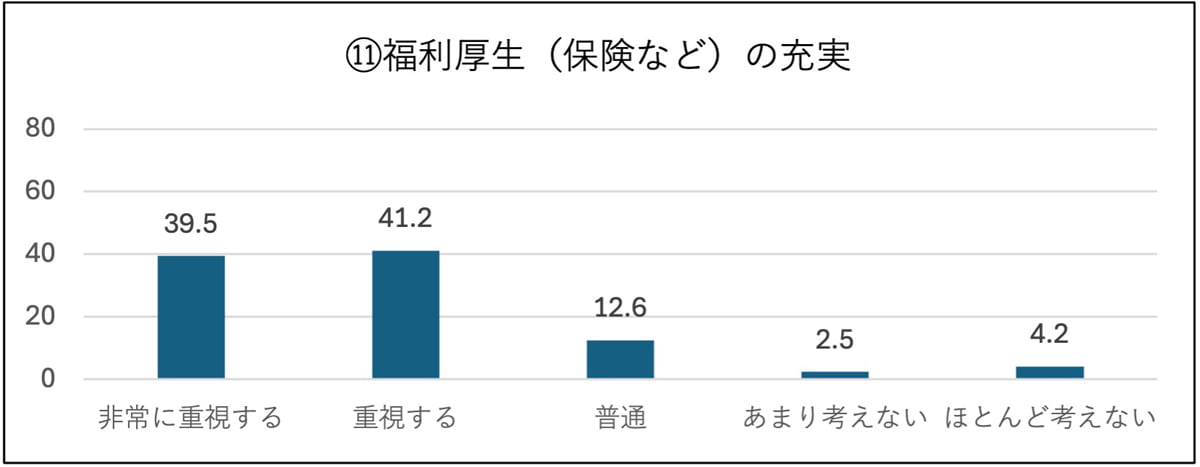 ⑪福利厚生(保険など)の充実 非常に重視する:39.5%、重視する:41.2%、普通:12.6%、あまり考えない:2.5%、ほとんど考えない:4.2%