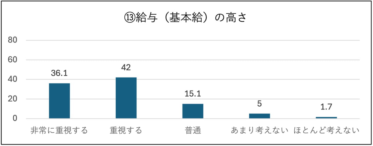 ⑬給与(基本給)の高さ 非常に重視する:36.1%、重視する:42%、普通:15.1%、あまり考えない:5%、ほとんど考えない:1.7%