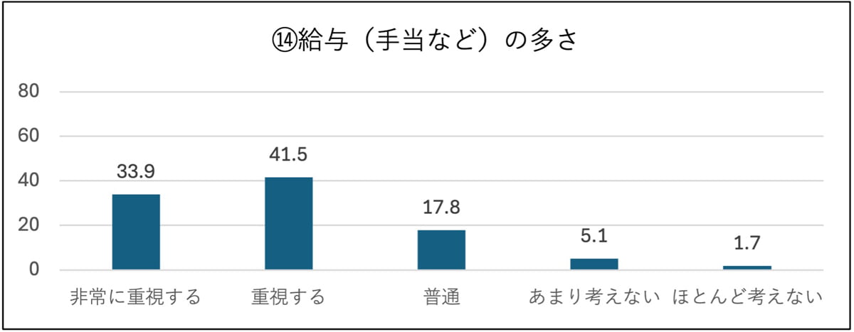 ⑭給与(手当など)の多さ 非常に重視する:33.9%、重視する:41.5%、普通:17.8%、あまり考えない:5.1%、ほとんど考えない:1.7%