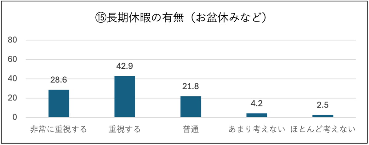 ⑮長期休暇の有無(お盆休みなど) 非常に重視する:28.6%、重視する:42.9%、普通:21.8%、あまり考えない:4.2%、ほとんど考えない:2.5%