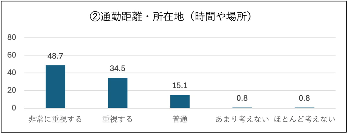 ②通勤距離・所在地(時間や場所) 非常に重視する:48.7%、重視する:34.5%、普通:15.1%、あまり考えない:0.8%、ほとんど考えない:0.8%
