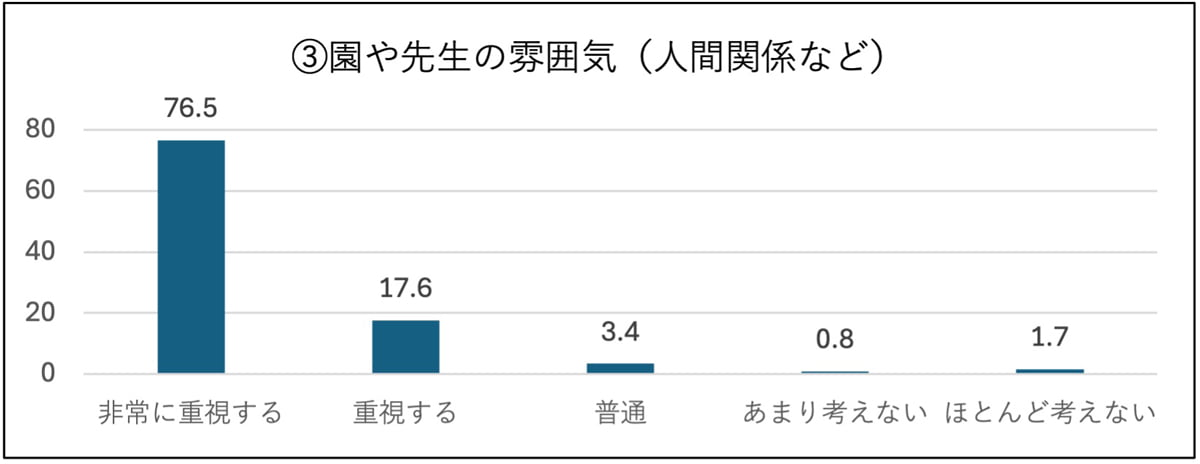 ③園や先生の雰囲気(人間関係など) 非常に重視する:76.5%、重視する:17.6%、普通:3.4%、あまり考えない:0.8%、ほとんど考えない:1.7%