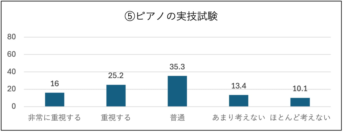 ⑤ピアノの実技試験 非常に重視する:16%、重視する:25.2%、普通:35.3%、あまり考えない:13.4%、ほとんど考えない:10.1%