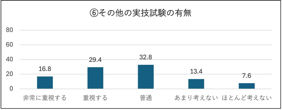 ⑥その他の実技試験の有無 非常に重視する:16.8%、重視する:29.4%、普通:32.8%、あまり考えない:13.4%、ほとんど考えない:16.8%