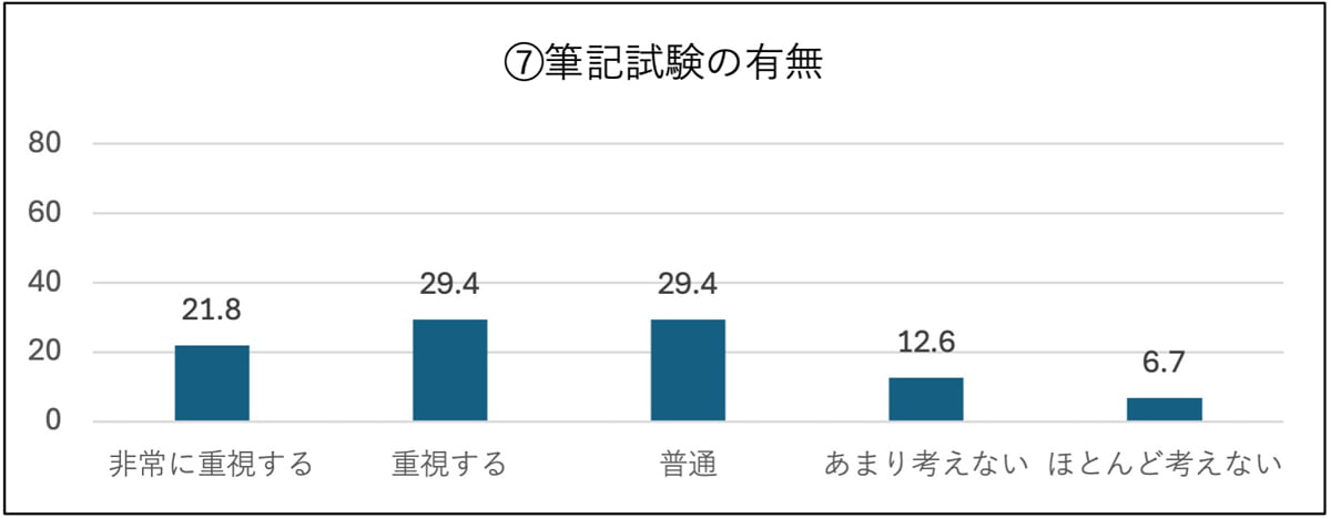 ⑦筆記試験の有無 非常に重視する:21.8%、重視する:29.4%、普通:29.4%、あまり考えない:12.6%、ほとんど考えない:6.7%