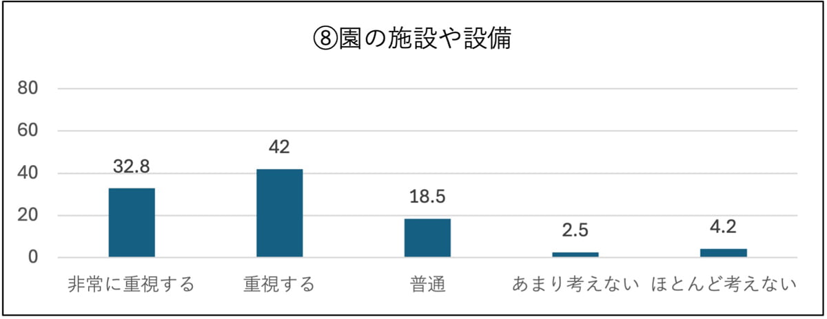 ⑧園の施設や設備 非常に重視する:32.8%、重視する:42%、普通:18.5%、あまり考えない:2.5%、ほとんど考えない:4.2%