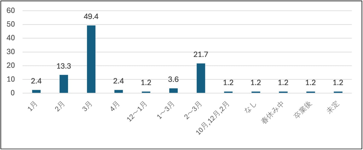 3月が最も多く、49.4%
