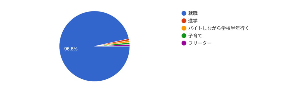 就職が最も多く、96.6%