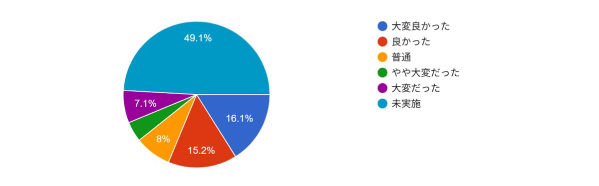 未実施49.1%に続き「大変良かった」が16.1%