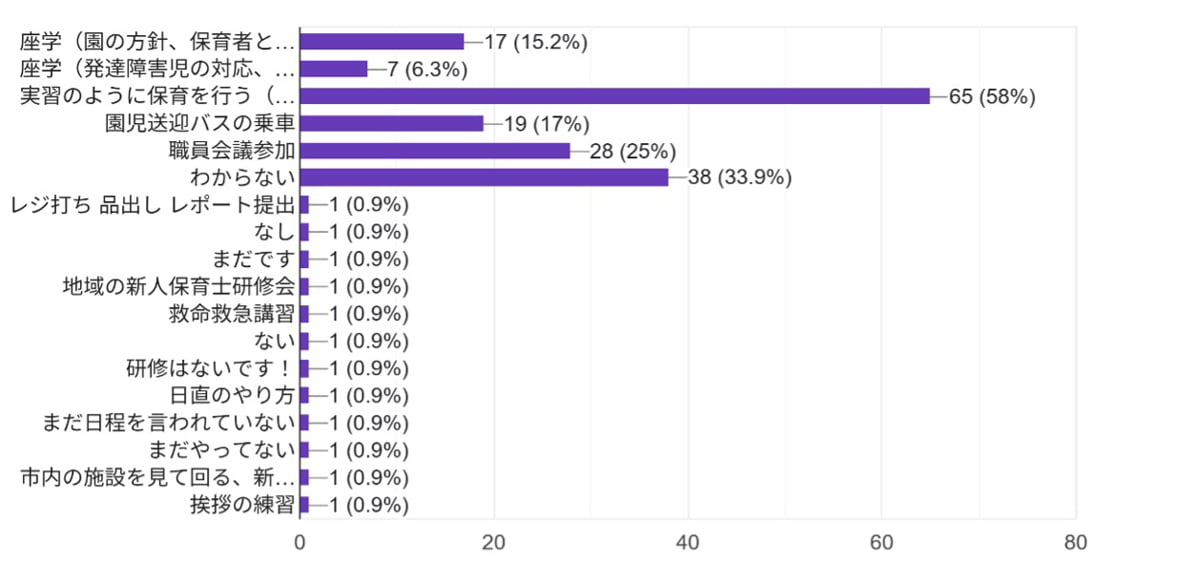 「実習のように保育を行う」が最も多く、58%