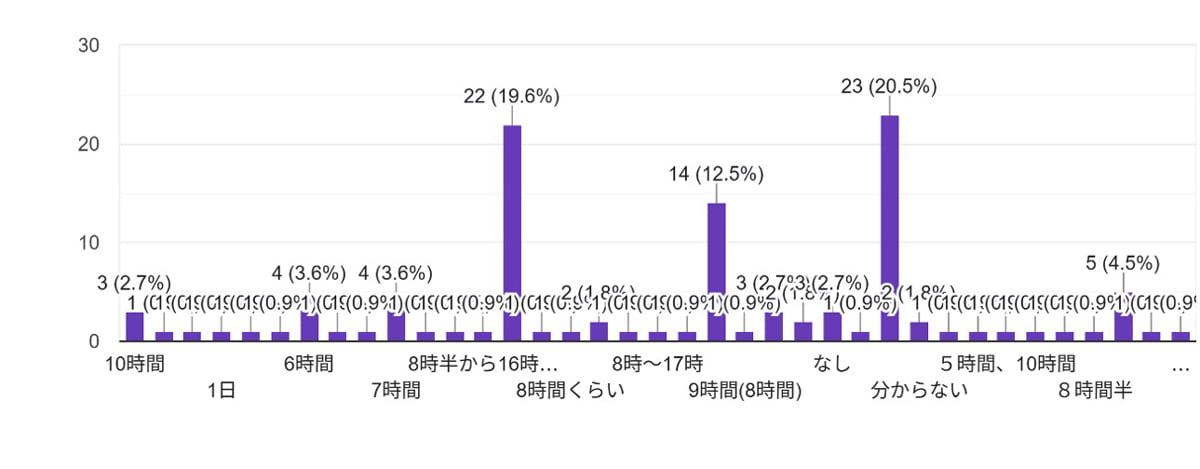 「分からない」が最も多く、20.5%
