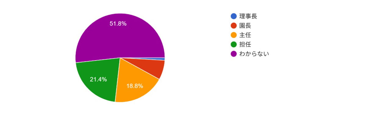 主任:18.8%、担任:21.4%、わからない:51.8%