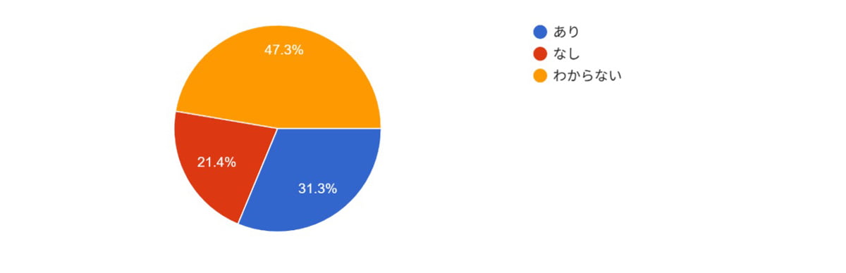 あり:31.3%、なし:21.4%、わからない:47.3%