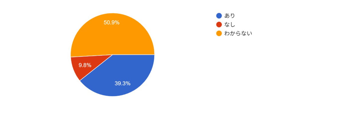 あり:39.3%、なし:9.8%、わからない:50.9%