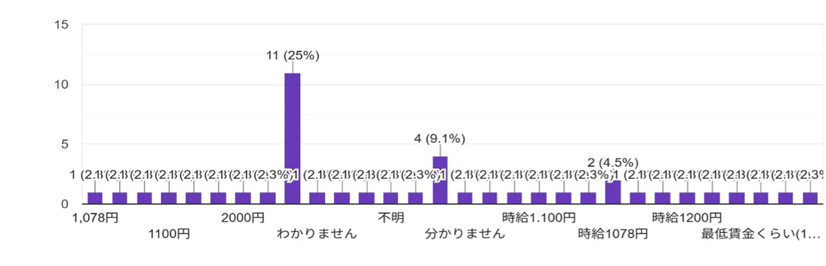 「分からない」が最も多く、25%