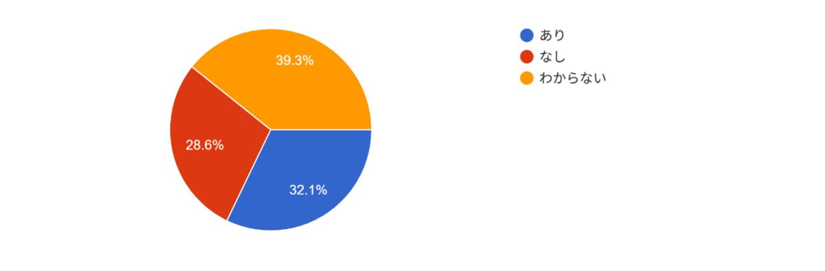 あり:32.1%、なし:28.6%、わからない:39.3%