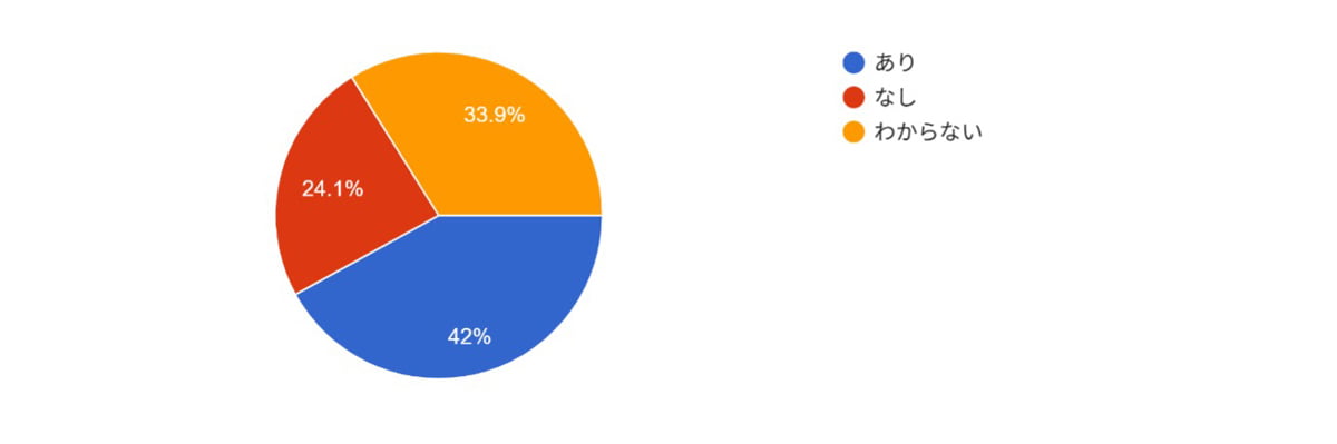 あり:42%、なし:24.1%、わからない:33.9%