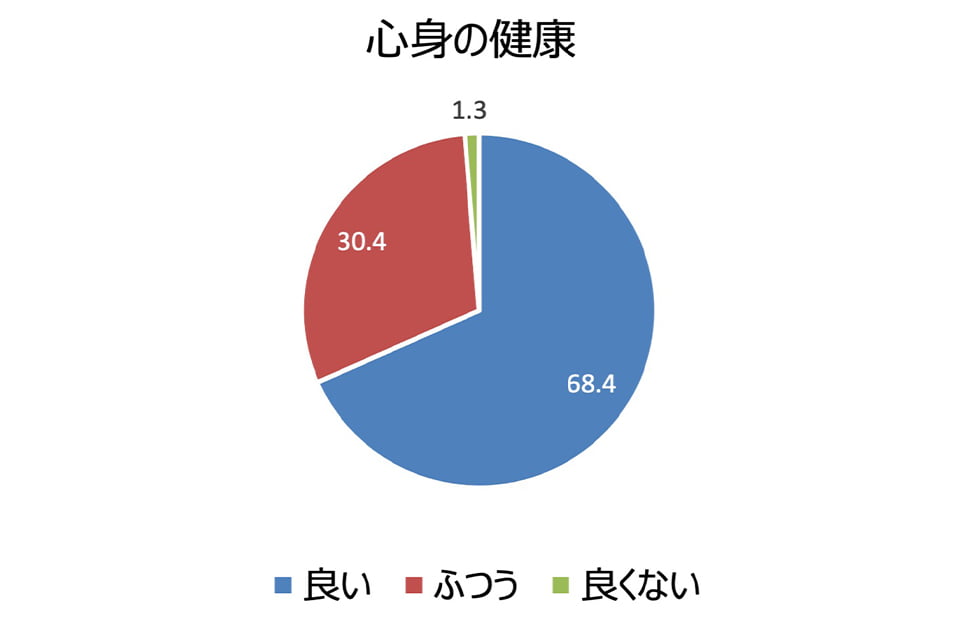 心身の健康 良い:68.4%、ふつう:30.4%、良くない:1.3%