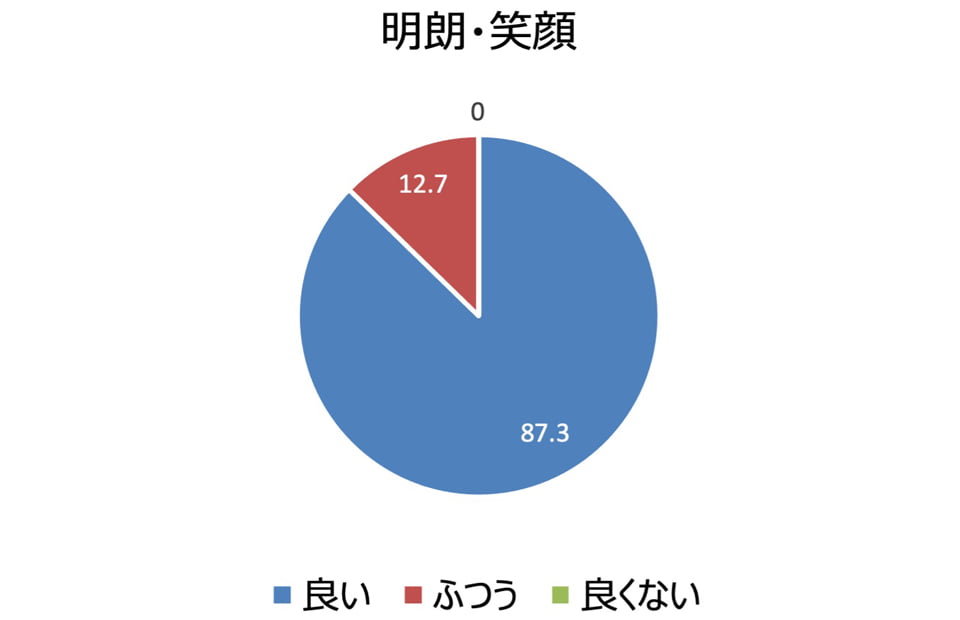 明朗・笑顔 良い:87.3%、ふつう:12.7%、良くない:0%