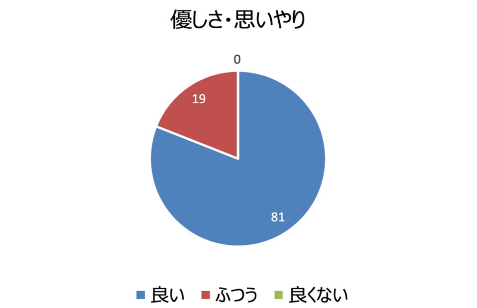 優しさ・思いやり 良い:81%、ふつう:19%、良くない:0%