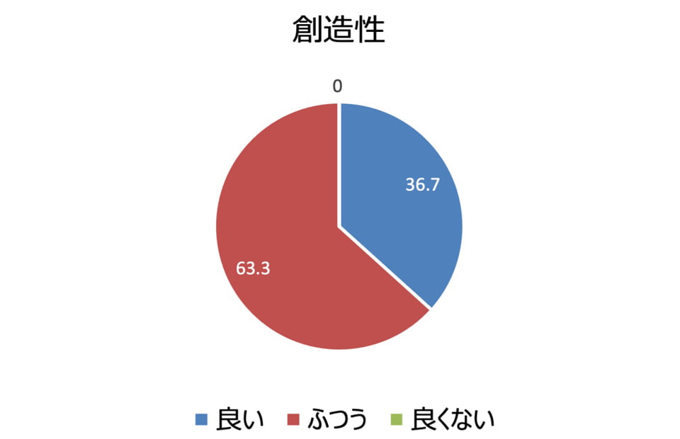 創造性 良い:36.7%、ふつう:63.3%、良くない:0%
