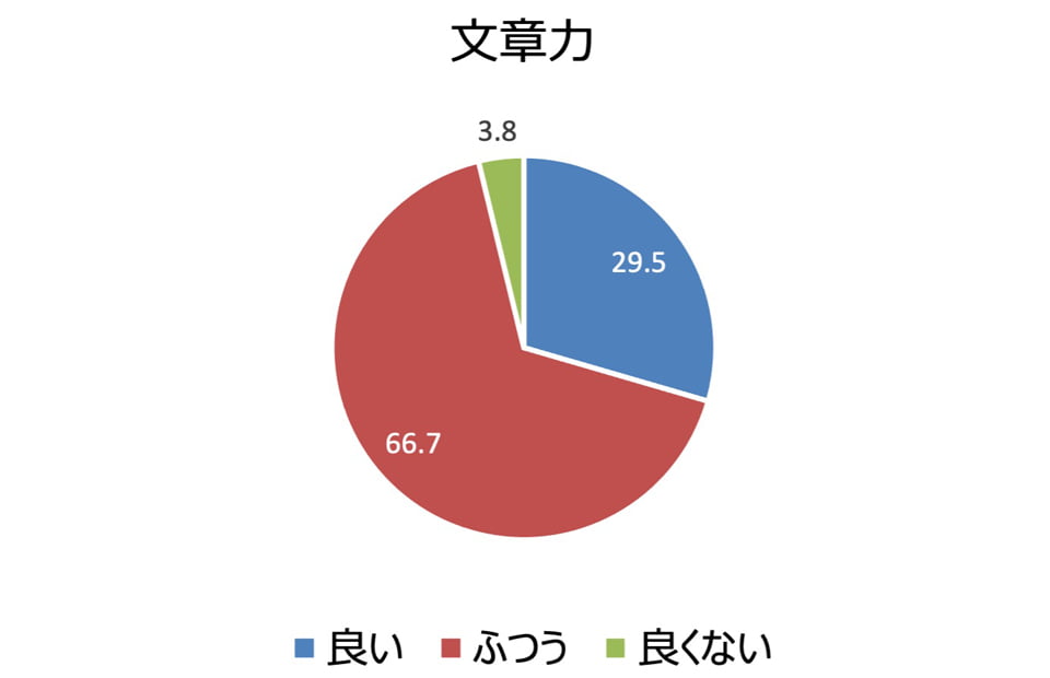 文章力 良い:29.5%、ふつう:66.7%、良くない:3.8%