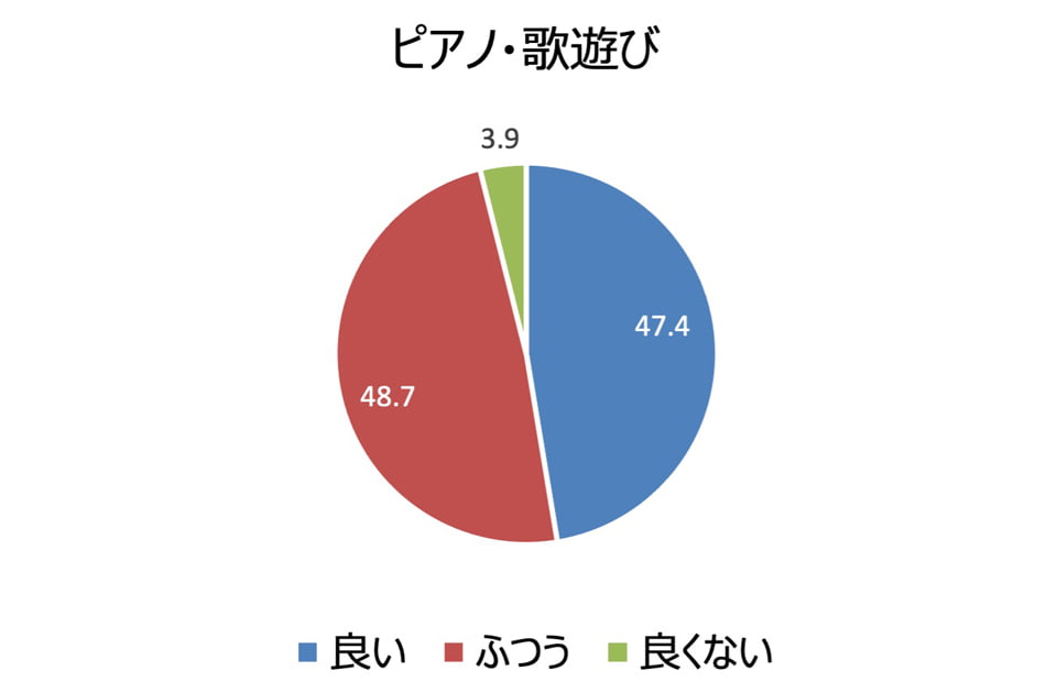 ピアノ・歌遊び 良い:47.4%、ふつう:48.7%、良くない:3.9%