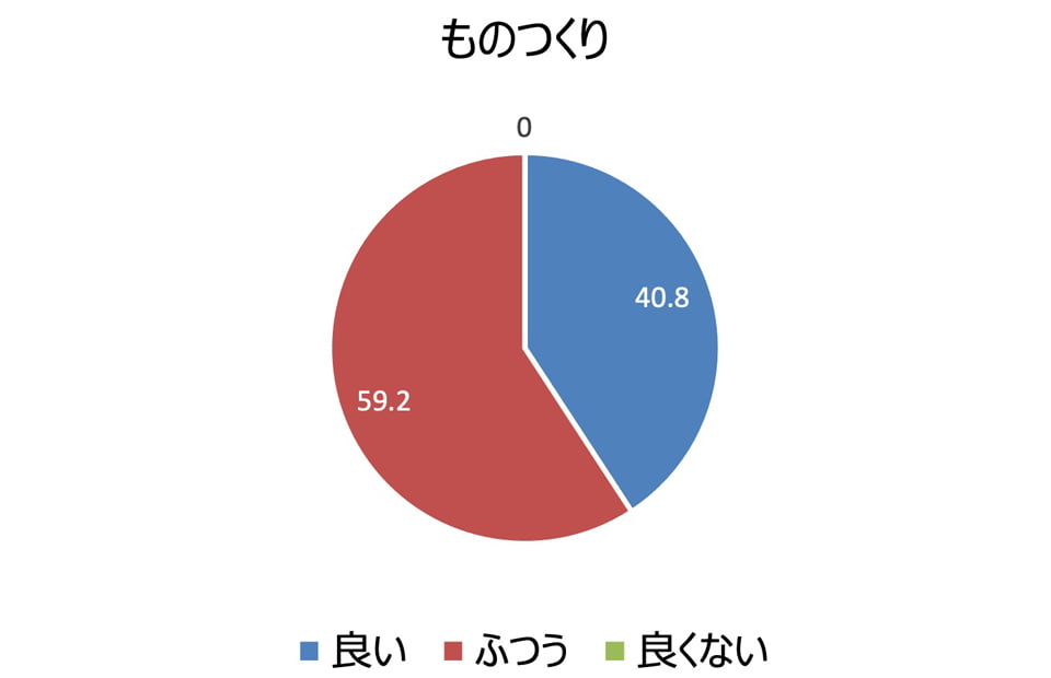 ものつくり 良い:40.8%、ふつう:59.2%、良くない:0%