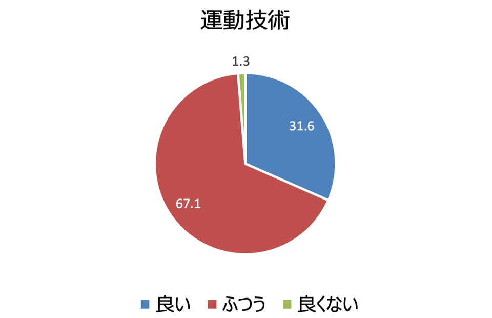 運動技術 良い:31.6%、ふつう:67.1%、良くない:1.3%
