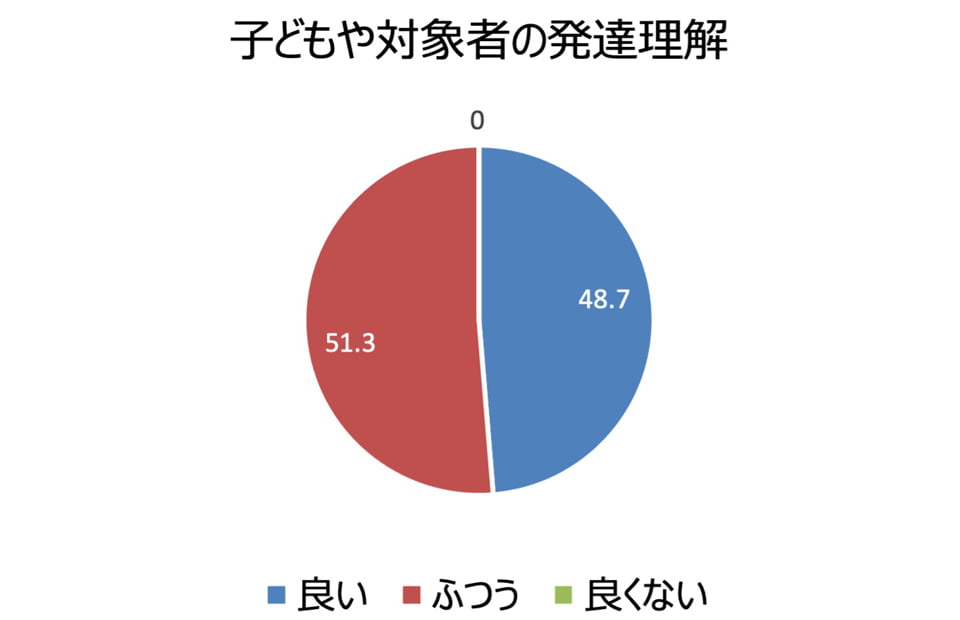 子どもや対象者の発達理解 良い:48.7%、ふつう:51.3%、良くない:0%