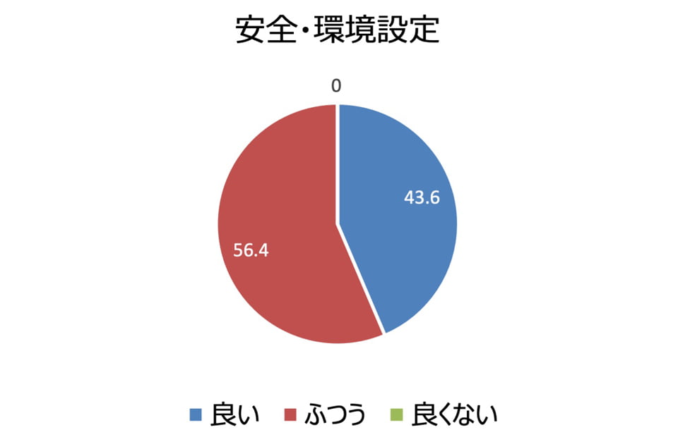 安全・環境設定 良い:43.6%、ふつう:56.4%、良くない:0%