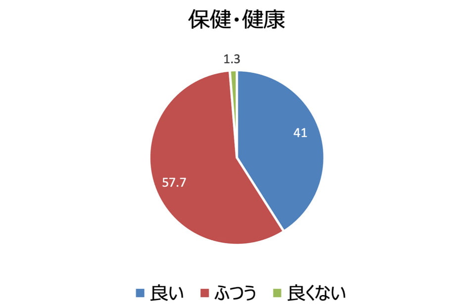 保険・健康 良い:41%、ふつう:57.7%、良くない:1.3%