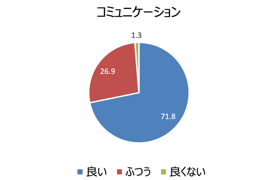 コミュニケーション 良い:71.8%、ふつう:26.9%、良くない:1.3%