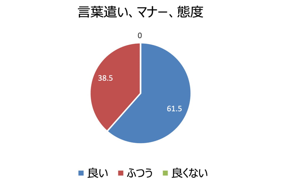 言葉遣い、マナー、態度 良い:61.5%、ふつう:38.5%、良くない:0%