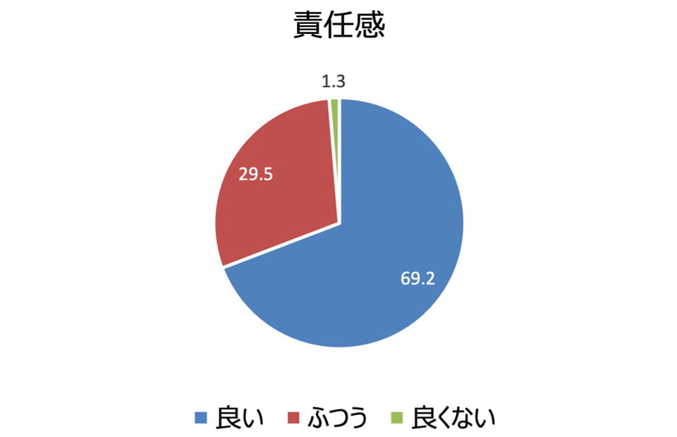 責任感 良い:69.2%、ふつう:29.5%、良くない:1.3%