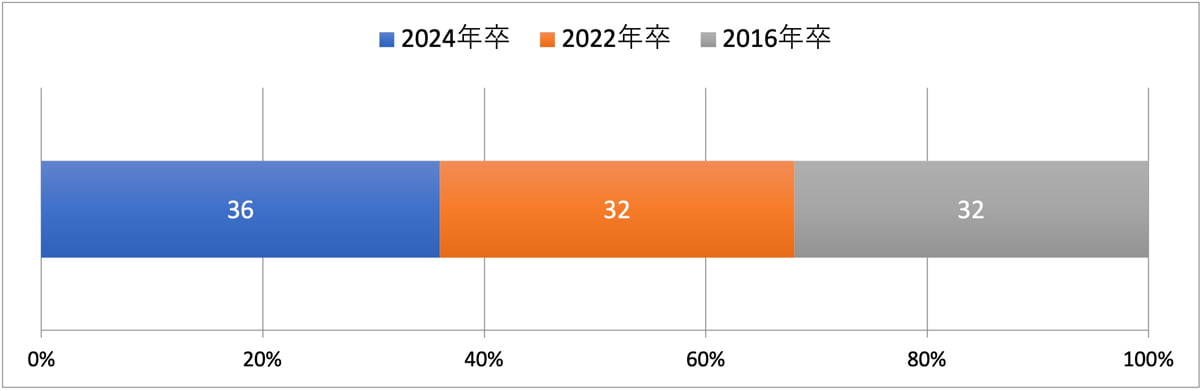 2024年卒:36%、2022年卒:32%、2016年卒:32%