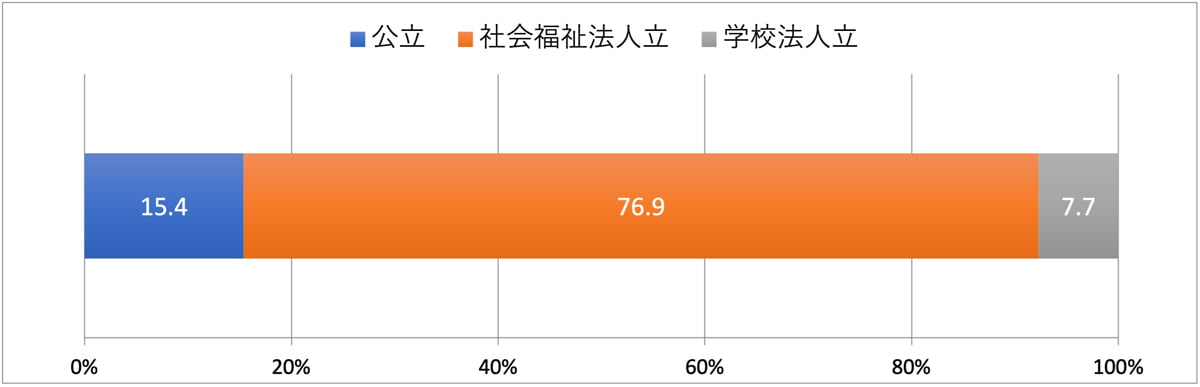 公立:15.4%、社会福祉法人立:76.9%、学校法人立:7.7%